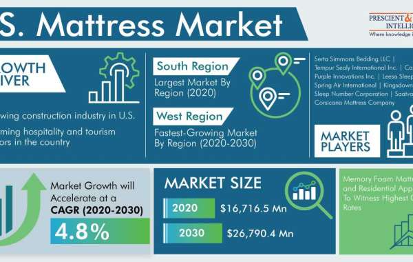 U.S. Mattress Market Share, Size, Future Demand, and Emerging Trends