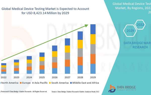 Medical Device Testing Market Size, Share, Demand, Future Growth,Technologies Challenges and Competitive Outlook Report